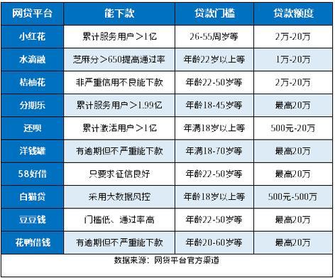 2024年还能下款的网贷平台有哪些？